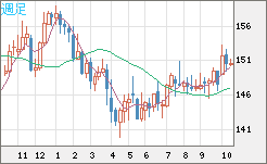 米ドル/円チャート（USD/JPY）週足