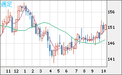 米ドル/円チャート（USD/JPY）週足