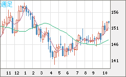 米ドル/円チャート(USD/JPY)週足