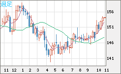 米ドル/円チャート(USD/JPY)週足