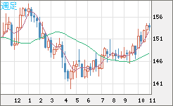 米ドル/円チャート(USD/JPY)週足