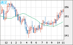 米ドル/円チャート(USD/JPY)週足