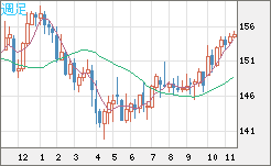 米ドル/円チャート(USD/JPY)週足