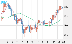 米ドル/円チャート(USD/JPY)週足