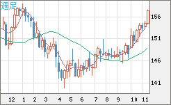 米ドル/円チャート(USD/JPY)週足