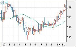 米ドル/円チャート（USD/JPY）週足