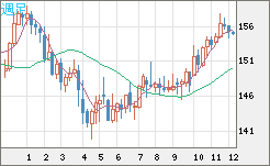 米ドル/円チャート（USD/JPY）週足