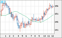 米ドル/円チャート(USD/JPY)週足