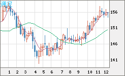 米ドル/円チャート(USD/JPY)週足