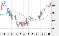 米ドル/円チャート（USD/JPY）週足