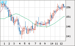 米ドル/円チャート（USD/JPY）週足