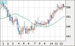 米ドル/円チャート（USD/JPY）週足