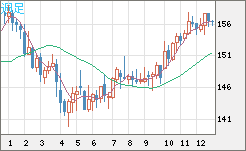 米ドル/円チャート（USD/JPY）週足