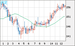 米ドル/円チャート(USD/JPY)週足