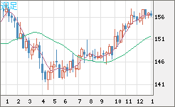 米ドル/円チャート（USD/JPY）週足