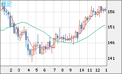 米ドル/円チャート（USD/JPY）週足