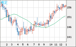 米ドル/円チャート（USD/JPY）週足