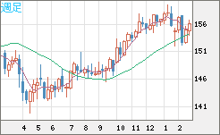 米ドル/円チャート(USD/JPY)週足