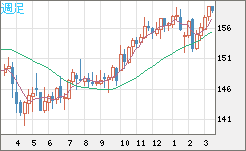 米ドル/円チャート（USD/JPY）週足