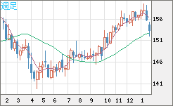 米ドル/円チャート(USD/JPY)週足