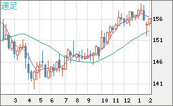 米ドル/円チャート（USD/JPY）週足