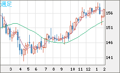 米ドル/円チャート（USD/JPY）週足