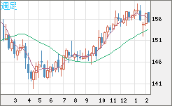 米ドル/円チャート（USD/JPY）週足