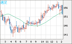 米ドル/円チャート（USD/JPY）週足
