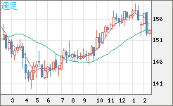 米ドル/円チャート（USD/JPY）週足