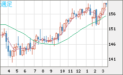 米ドル/円チャート（USD/JPY）週足