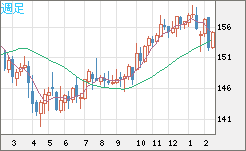 米ドル/円チャート（USD/JPY）週足
