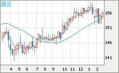 米ドル/円チャート(USD/JPY)週足