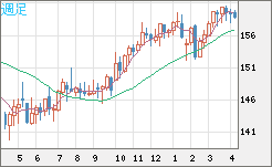 米ドル/円チャート（USD/JPY）週足