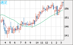 米ドル/円チャート(USD/JPY)週足