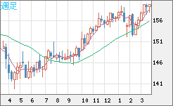 米ドル/円チャート(USD/JPY)週足