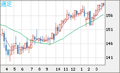 米ドル/円チャート(USD/JPY)週足