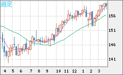 米ドル/円チャート（USD/JPY）週足