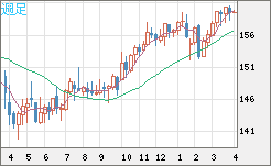 米ドル/円チャート（USD/JPY）週足