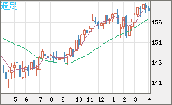 米ドル/円チャート（USD/JPY）週足