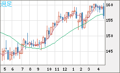 米ドル/円チャート（USD/JPY）週足