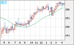 米ドル/円チャート（USD/JPY）週足