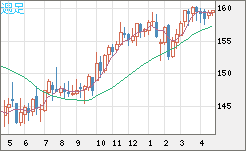 米ドル/円チャート（USD/JPY）週足