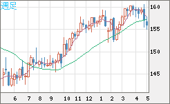 米ドル/円チャート（USD/JPY）週足