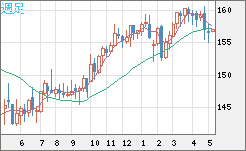 米ドル/円チャート(USD/JPY)週足