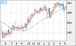 米ドル/円チャート（USD/JPY）週足