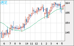 米ドル/円チャート(USD/JPY)週足