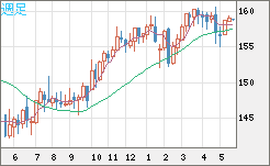 米ドル/円チャート(USD/JPY)週足