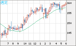 米ドル/円チャート（USD/JPY）週足