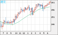 米ドル/円チャート（USD/JPY）週足
