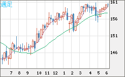 米ドル/円チャート(USD/JPY)週足